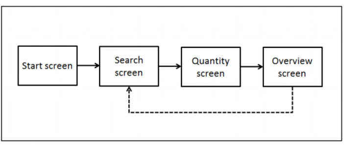 figure-results-2 Flowchart of screen navigation process: Start, Search, Quantity, Overview steps.