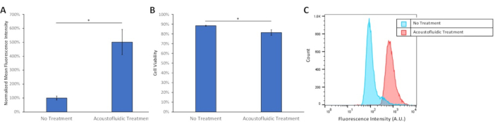 Acoustofluidic treatment impact; bar chart, scatter plot; fluorescence intensity comparison.