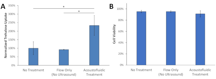 Acoustofluidic experiment results; trahalose uptake, cell viability; bar chart comparison.