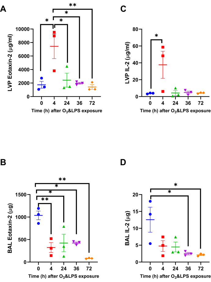 Eotaxin-2 and IL-2 levels vs. time post O3 and LPS exposure; statistical analysis in bar graphs.