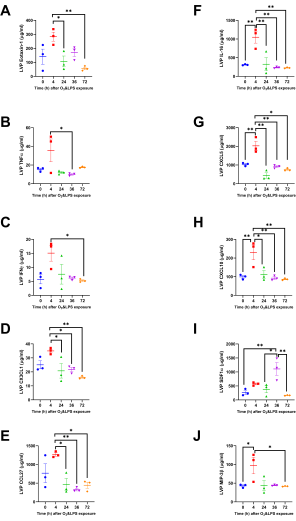 Cytokine expression graphs post-O\textsubscript{3}/LPS exposure at various time points; statistical significance shown.