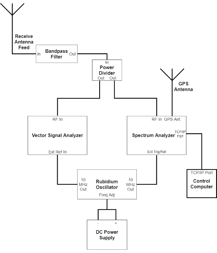 figure-results-4 Radio frequency analysis diagram with bandpass filter, power divider, vector signal and spectrum analyzers.
