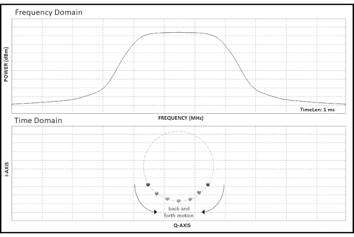 figure-results-6 Frequency and time domain graphs, spectroscopic analysis of signal dynamics and modulation.