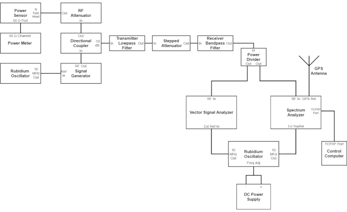 figure-results-7 RF system diagram: rubidium oscillator, RF signal routing, spectrum/vectored signal analyzers.