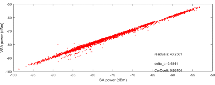 figure-results-11 Scatter plot showing correlation analysis; VSA vs. SA power (dBm), linear regression results.