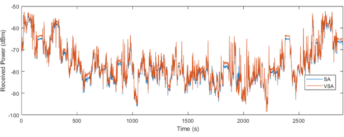 figure-results-12 Time vs. received power graph, showing signal data analysis with SA and VSA methods in dBm.