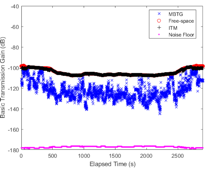 figure-results-14 Transmission gain vs. time graph in dB; shows MBTG, free-space, ITM, and noise floor data.