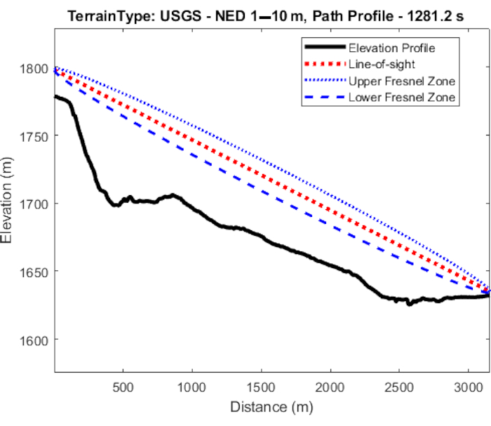 figure-results-15 Elevation path profile graph; elevation, line-of-sight, Fresnel zones; distance vs. elevation analysis.
