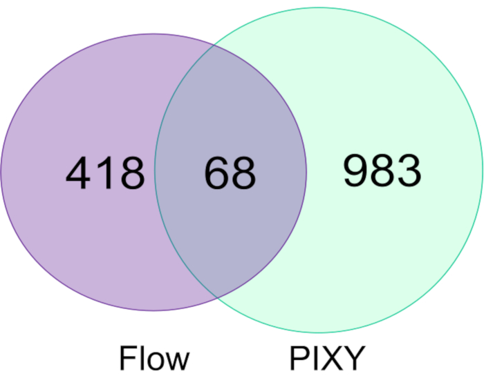 Venn diagram showing data overlap between Flow and PIXY methods; illustrating shared and unique values.