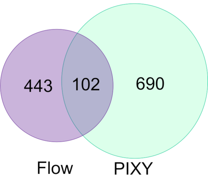 Venn diagram showing data overlap between Flow and PIXY with intersecting and separate quantities.
