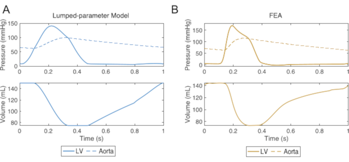 figure-results-4 Lumped-parameter and FEA pressure-volume graph comparison, cardiac modeling analysis results.