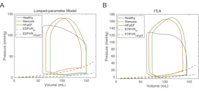 figure-results-5 Cardiac pressure-volume loops comparing models: Lumped-parameter (A) vs. FEA (B), clinical analysis.