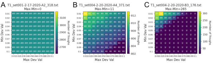 Heatmap diagrams showing data variation; Max-Min values, scale gradients for data analysis comparison.
