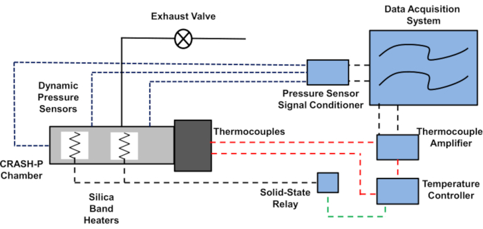 Dynamic pressure sensor diagram; pressure, temperature control setup; data acquisition process.