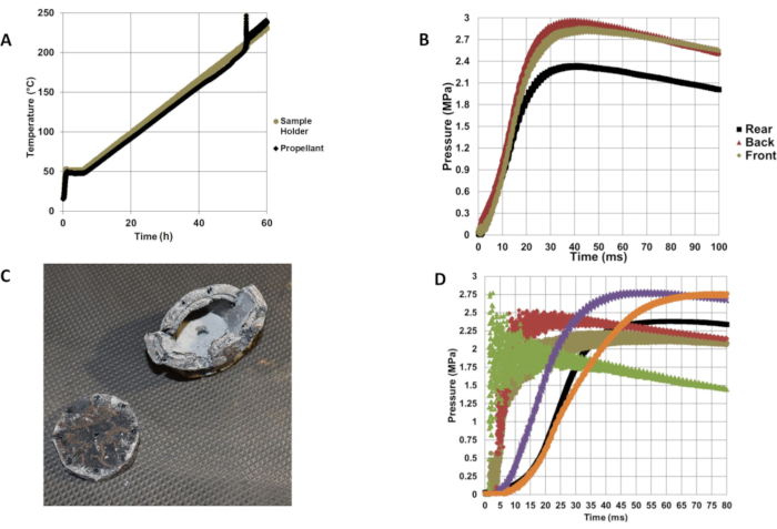 Thermal analysis graph, combustion pressure graphs, damaged propellant sample; research results.