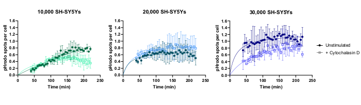 SH-SY5Y cell phrodo spots analysis, graph comparing unstimulated vs Cytochalasin D over time.
