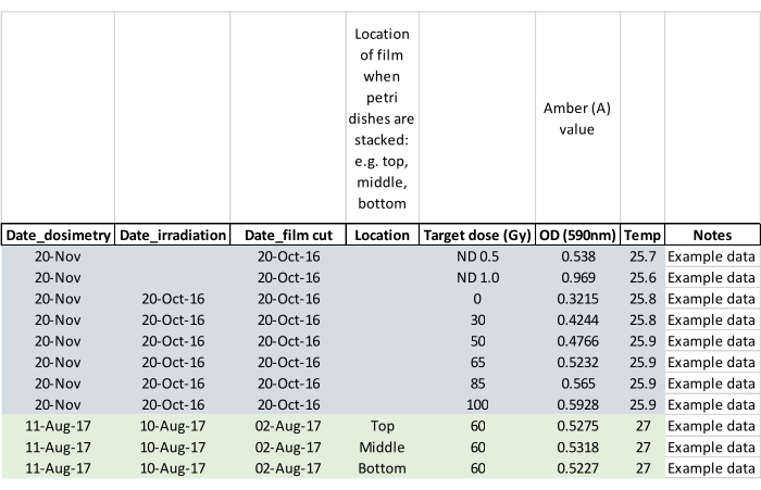 Dosimetry results table, showing target dose, optical density at 590nm, temperature data.