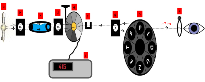 Diagramma di configurazione del test di visione ottica con percorso della luce attraverso le lenti, ruota rotante e diagramma di Snellen.