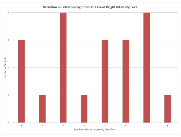 Tabella delle variazioni del riconoscimento delle lettere; numero vs correttamente identificato; Risultati dello studio sulla percezione visiva.