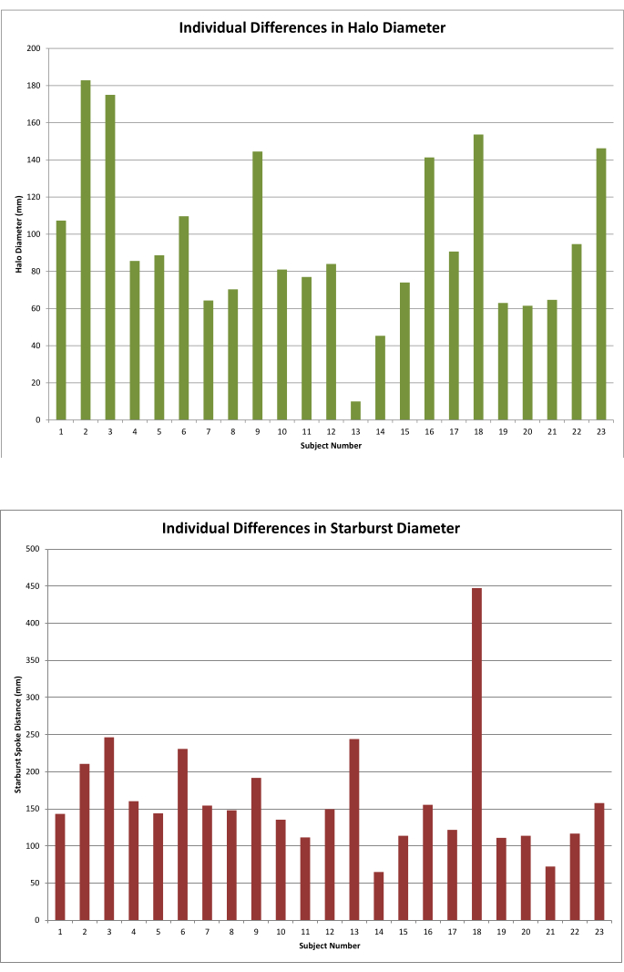 Grafici a barre che mostrano le differenze individuali nei diametri dell'alone e dello starburst nei risultati dello studio oculare.