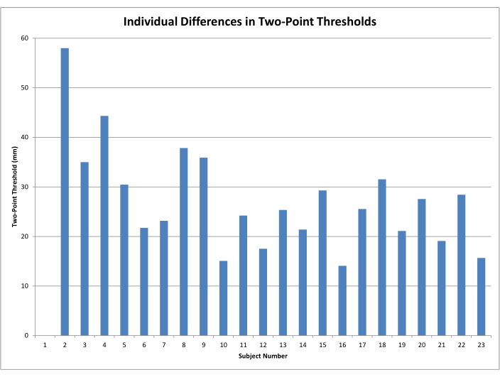 Grafico a barre delle differenze individuali nelle soglie a due punti tra i soggetti, misurando la percezione sensoriale.