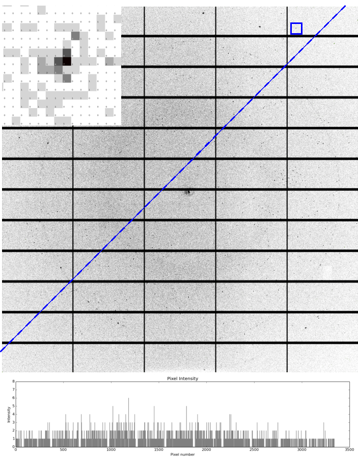 Astrophysical data analysis; CCD image with pixel intensity graph; star detection and analysis.
