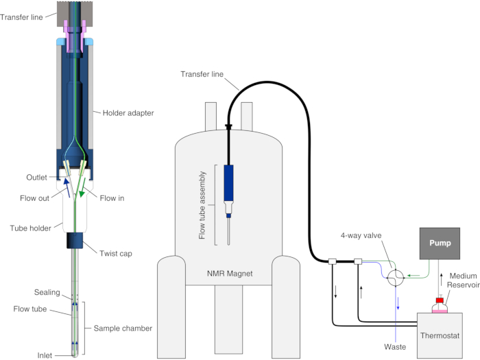 NMR spectroscopy setup diagram, flow tube assembly, sample flow, 4-way valve, thermal control.