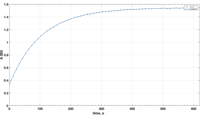 figure-results-1 Absorbance vs. time graph depicting protein denaturation with exponential fitting curve, A260 vs. time.