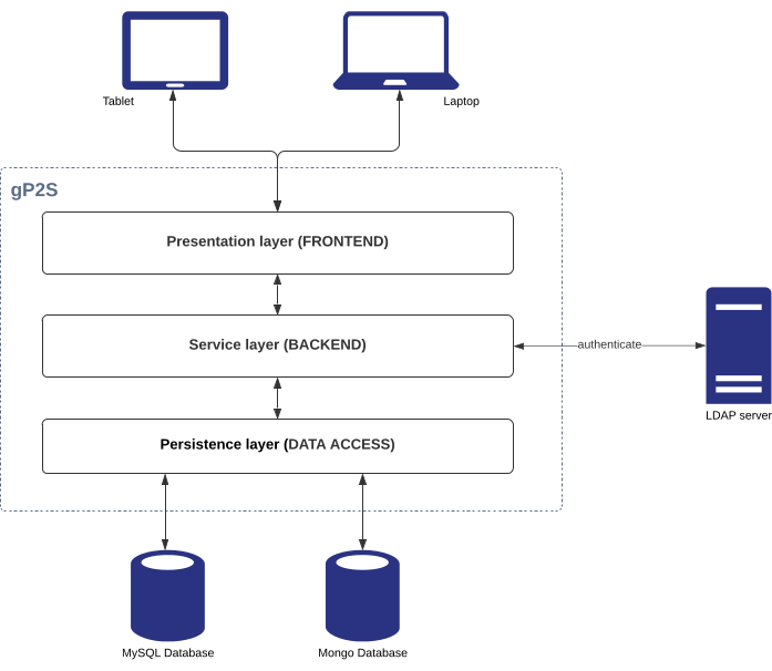 figure-results-2 Software architecture diagram with frontend, backend, and data access layers integrating databases.