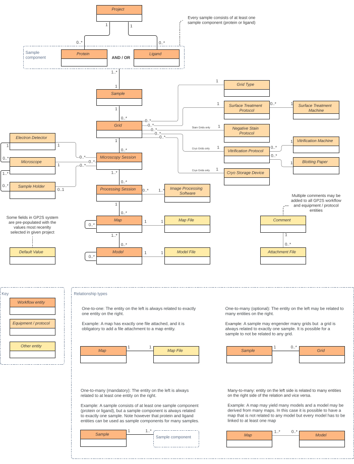 figure-results-3 Protein-ligand project workflow diagram; includes microscopy sessions, image processing, and sample grids.