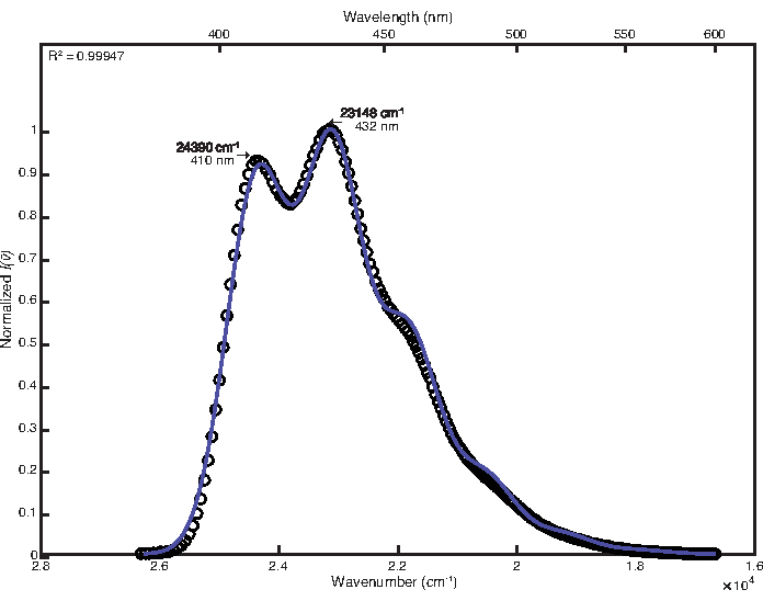 Spectral fitting graph showing normalized absorption; peaks at 24380 cm⁻¹ and 29148 cm⁻¹.