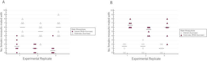 Mosquito mating study; male influence on mating success; comparative data analysis, chart.