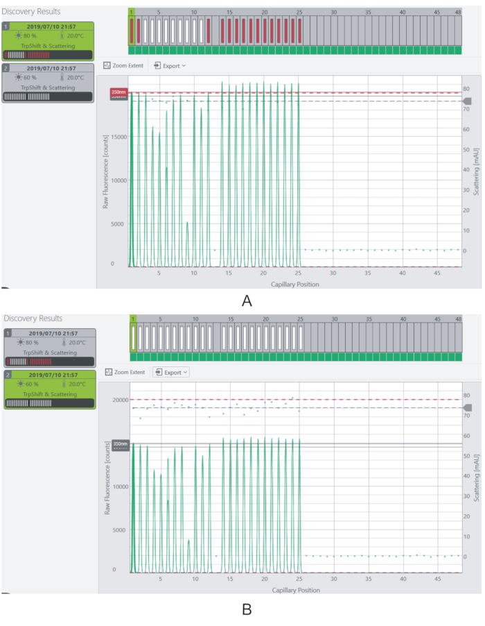 Capillary electrophoresis results showing fluorescence vs. capillary position; protein analysis.