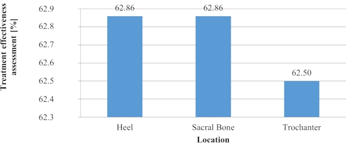 Bar chart showing treatment effectiveness at heel, sacral bone, trochanter; highest at sacral bone.