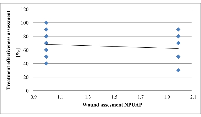 Scatter plot graph, treatment effectiveness vs wound assessment NPUAP, data analysis.