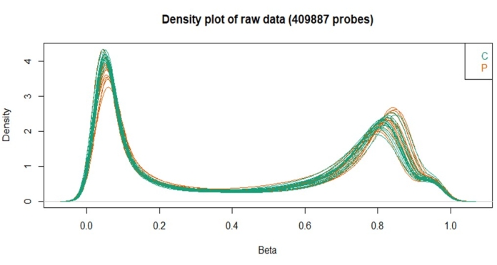 Density plot of raw data with 409887 probes; beta distribution analysis chart.