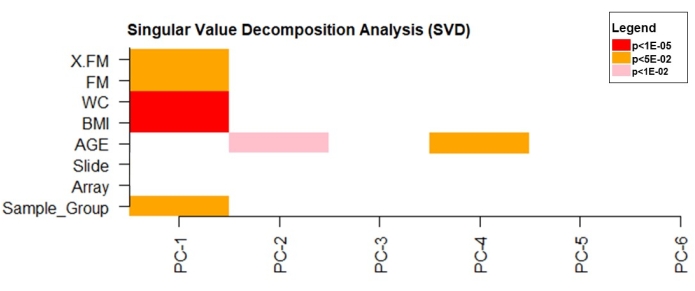 Singular Value Decomposition (SVD) results; bar chart shows sample group variables impact by p-value.