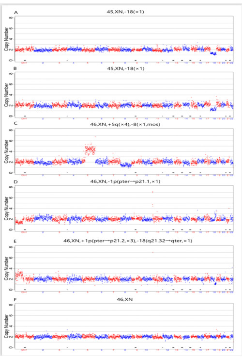 Chromosomal variations graph showing copy number changes, genetic data analysis, comparative genomics.