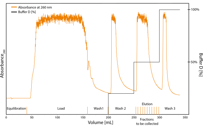 figure-results-4 Chromatography process diagram displaying absorbance vs volume with buffer elution.