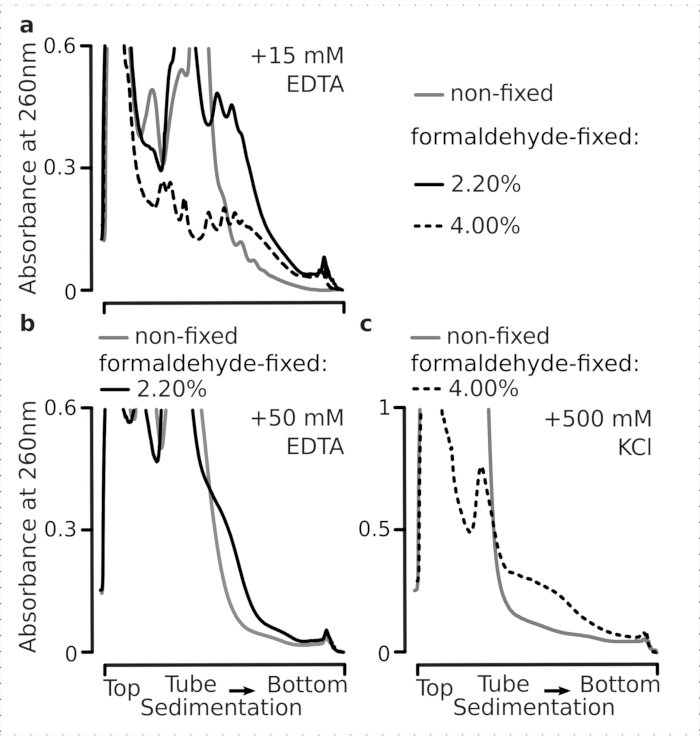 figure-results-2 Absorbance vs. sedimentation, EDTA/KCl effect; graph compares non-fixed/formaldehyde-fixed samples.