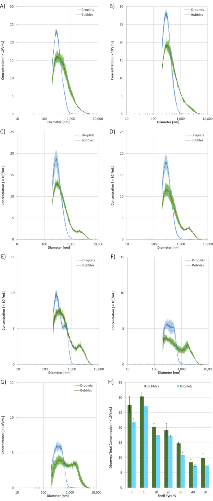 figure-results-4 Bubble and droplet concentration analysis; size distribution graph and histogram results.