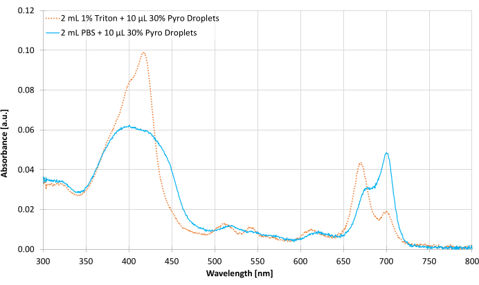 figure-results-5 Absorbance vs. wavelength: spectral analysis chart for Pyro droplets in Triton, PBS medium.