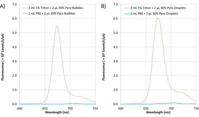 figure-results-6 Fluorescence spectra graph, Triton vs. PBS solutions, wavelength fluorescence analysis.
