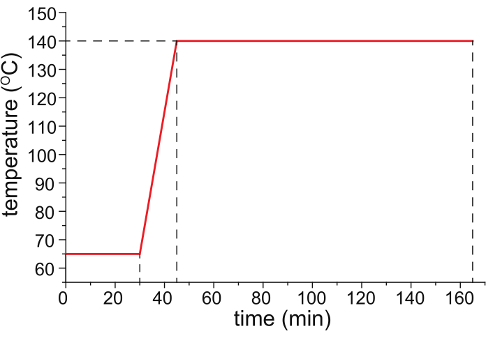 Temperature-time graph, heating profile, plateau at 140°C after 40 min, experimental setup results.