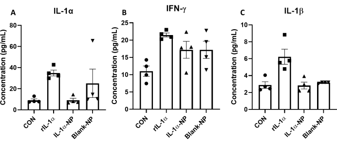 figure-results-2 柱状图显示 rIL-1α 和 IL-1α-NP 条件下细胞因子浓度(IL-1α、IFN-γ、IL-1β),单位为 pg/mL。