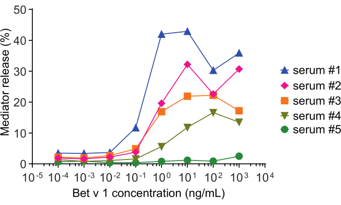 Mediator release vs. Bet v 1 concentration graph, showing response of five different serum samples.