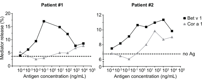 Mediator release vs. antigen concentration graph; Bet v 1 and Cor a 1 allergens in patients' response.