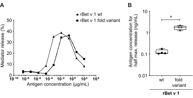 Antigen concentration vs mediator release graph and box plot for protein variant analysis.
