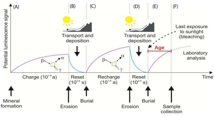 Luminescence dating diagram illustrating mineral age determination via erosion and burial cycles.