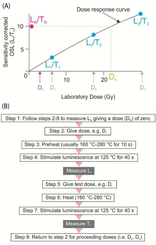 Dose response curve with steps for sensitivity-corrected OSL; diagram showing luminescence stages.